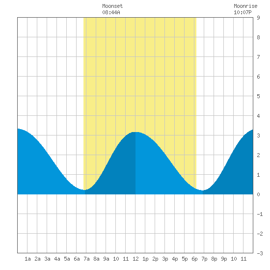 Windsor Plantation tide chart for Wednesday, February 28, 2024