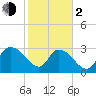 Windsor Plantation tide chart for Friday, February 2, 2024