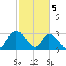 Windsor Plantation tide chart for Monday, February 5, 2024