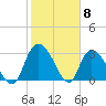 Windsor Plantation tide chart for Thursday, February 8, 2024
