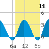 Windsor Plantation tide chart for Monday, March 11, 2024