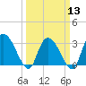 Windsor Plantation tide chart for Wednesday, March 13, 2024