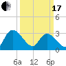 Windsor Plantation tide chart for Sunday, March 17, 2024