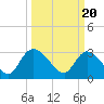 Windsor Plantation tide chart for Wednesday, March 20, 2024