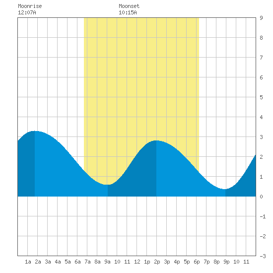 Windsor Plantation tide chart for Saturday, March 2, 2024