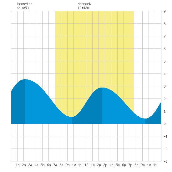 Windsor Plantation tide chart for Sunday, March 31, 2024
