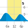 Windsor Plantation tide chart for Tuesday, March 5, 2024