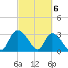 Windsor Plantation tide chart for Wednesday, March 6, 2024