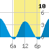 Windsor Plantation tide chart for Wednesday, April 10, 2024