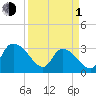 Windsor Plantation tide chart for Monday, April 1, 2024