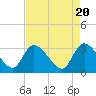 Windsor Plantation tide chart for Saturday, April 20, 2024
