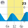 Windsor Plantation tide chart for Tuesday, April 23, 2024