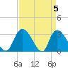Windsor Plantation tide chart for Friday, April 5, 2024