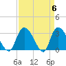Windsor Plantation tide chart for Saturday, April 6, 2024