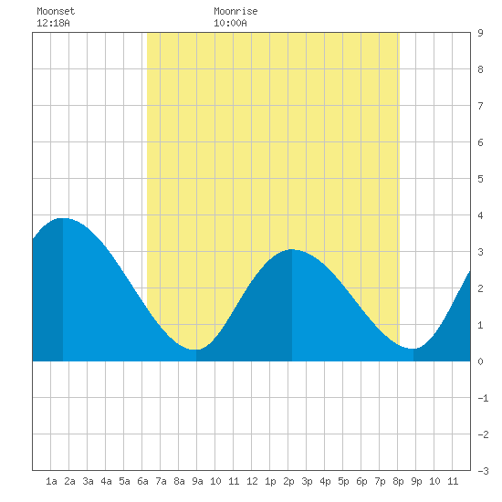 Windsor Plantation tide chart for Sunday, May 12, 2024