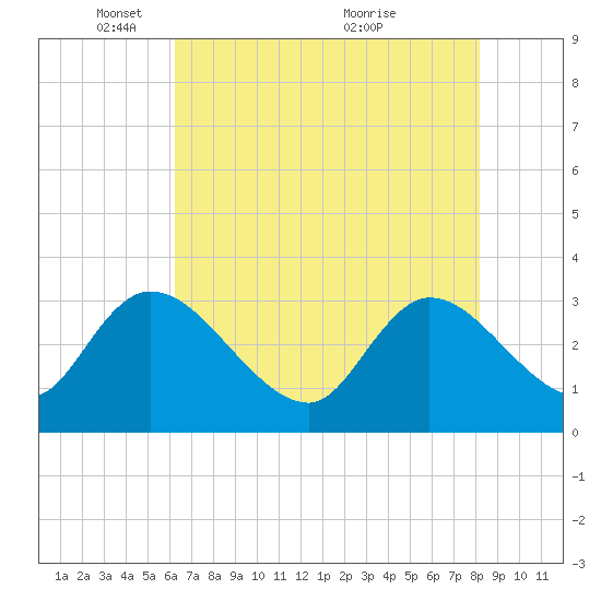 Windsor Plantation tide chart for Thursday, May 16, 2024