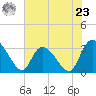 Windsor Plantation tide chart for Thursday, May 23, 2024