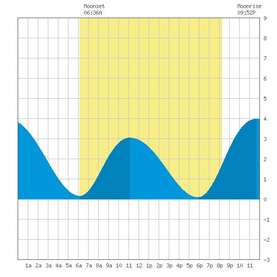 Windsor Plantation tide chart for Friday, May 24, 2024