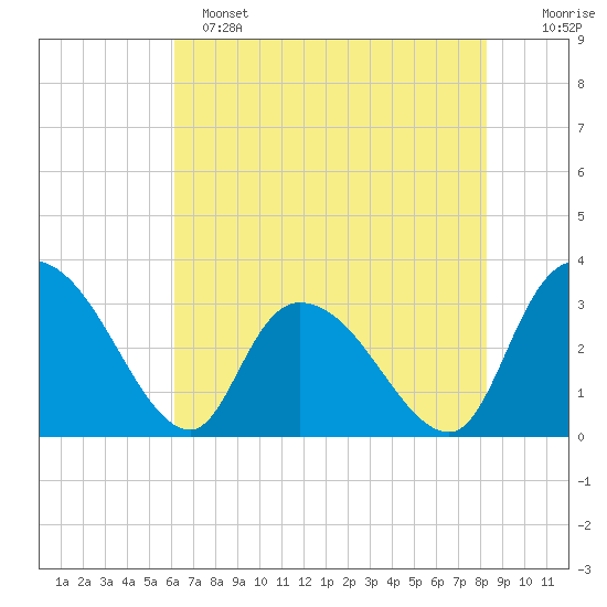 Windsor Plantation tide chart for Saturday, May 25, 2024