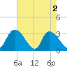 Windsor Plantation tide chart for Thursday, May 2, 2024