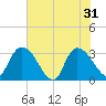 Windsor Plantation tide chart for Friday, May 31, 2024