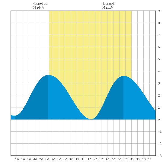 Windsor Plantation tide chart for Friday, May 3, 2024