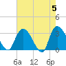 Windsor Plantation tide chart for Sunday, May 5, 2024