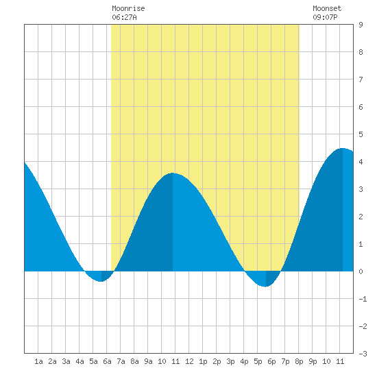 Windsor Plantation tide chart for Wednesday, May 8, 2024