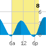 Windsor Plantation tide chart for Wednesday, May 8, 2024