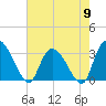 Windsor Plantation tide chart for Thursday, May 9, 2024