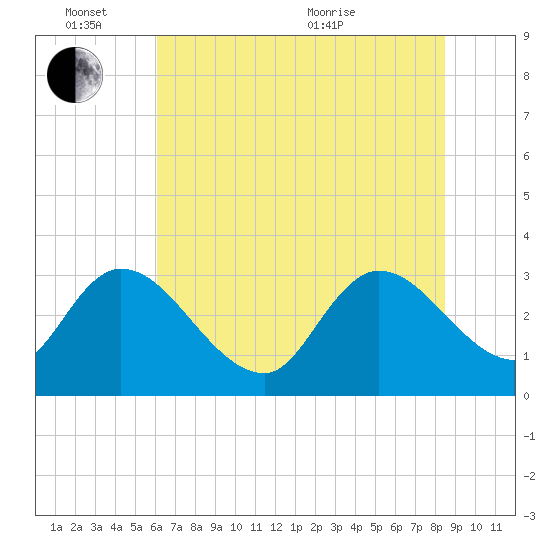 Windsor Plantation tide chart for Friday, June 14, 2024