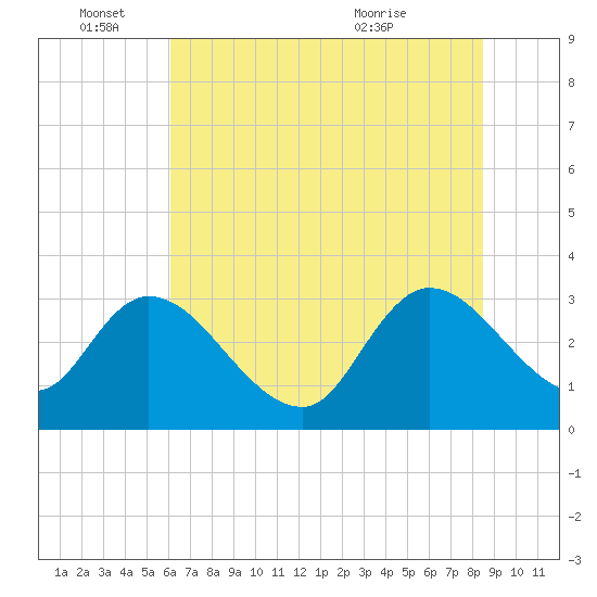 Windsor Plantation tide chart for Saturday, June 15, 2024