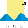 Windsor Plantation tide chart for Saturday, June 15, 2024