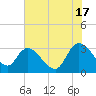 Windsor Plantation tide chart for Monday, June 17, 2024