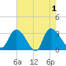 Windsor Plantation tide chart for Saturday, June 1, 2024