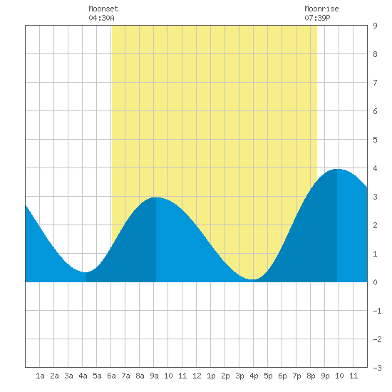 Windsor Plantation tide chart for Thursday, June 20, 2024