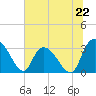 Windsor Plantation tide chart for Saturday, June 22, 2024