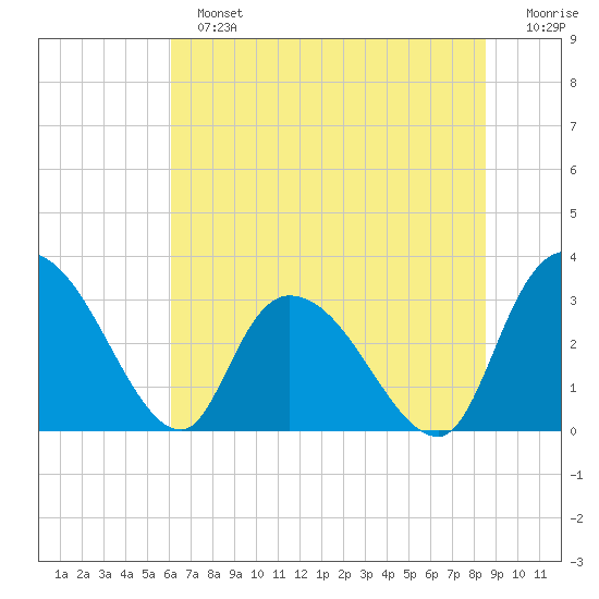 Windsor Plantation tide chart for Sunday, June 23, 2024