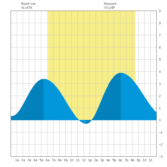 Windsor Plantation tide chart for Sunday, June 30, 2024