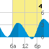 Windsor Plantation tide chart for Tuesday, June 4, 2024