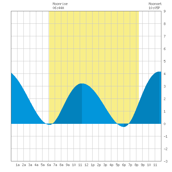 Windsor Plantation tide chart for Friday, June 7, 2024