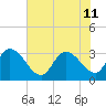 Windsor Plantation tide chart for Thursday, July 11, 2024