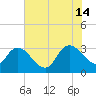 Windsor Plantation tide chart for Sunday, July 14, 2024