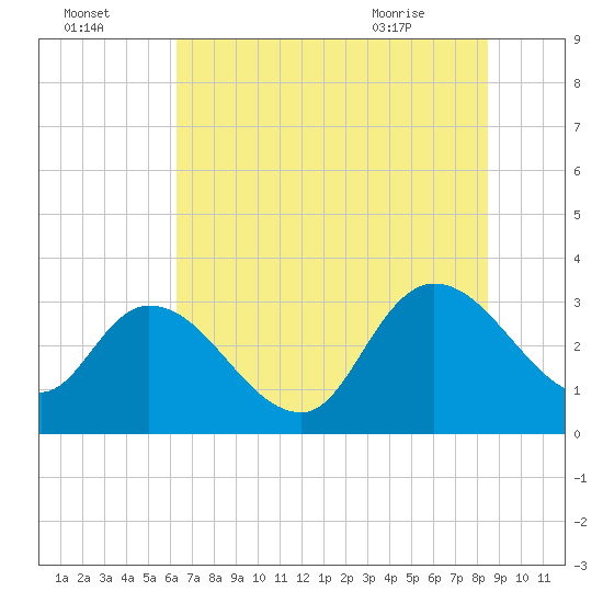 Windsor Plantation tide chart for Monday, July 15, 2024