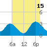 Windsor Plantation tide chart for Monday, July 15, 2024