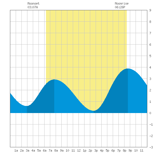 Windsor Plantation tide chart for Thursday, July 18, 2024