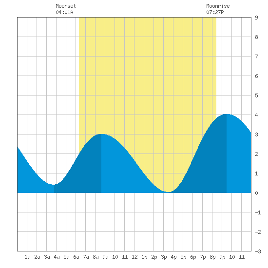 Windsor Plantation tide chart for Friday, July 19, 2024