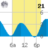 Windsor Plantation tide chart for Sunday, July 21, 2024