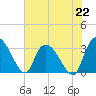 Windsor Plantation tide chart for Monday, July 22, 2024