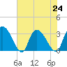 Windsor Plantation tide chart for Wednesday, July 24, 2024